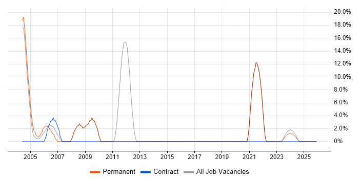 Microsoft Exchange job vacancy trend in Humberside