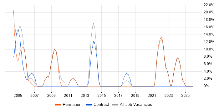 Microsoft job vacancy trend in Humberside