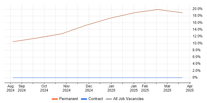 Job vacancy trend for MODAF in Humberside