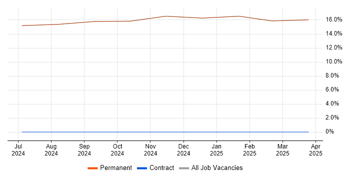 Job vacancy trend for Model-Based Systems Engineering in Humberside Job vacancy trend for Model-Based Systems Engineering in Humberside