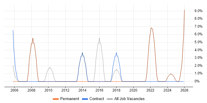Microsoft Excel job vacancy trend in Humberside