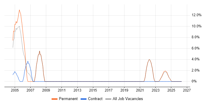 Microsoft Office job vacancy trend in Humberside