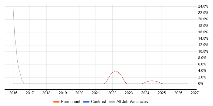 Microsoft PowerPoint job vacancy trend in Humberside