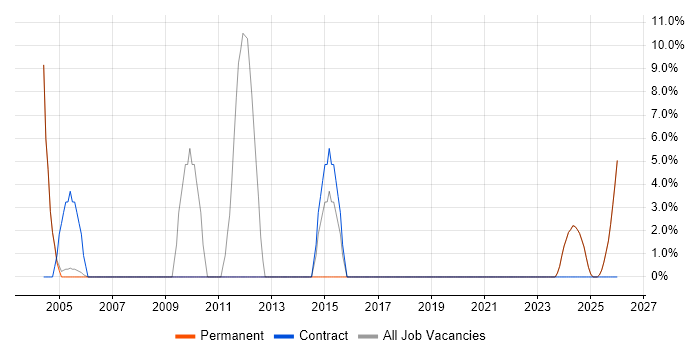 Network Engineer job vacancy trend in Humberside