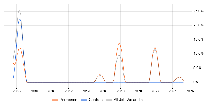 Job vacancy trend for OO in Humberside