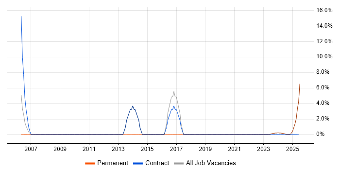 Job vacancy trend for Open Source in Humberside
