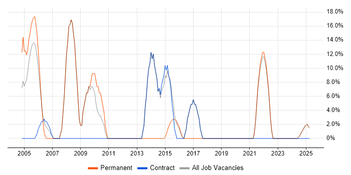 Job vacancy trend for Oracle in Humberside