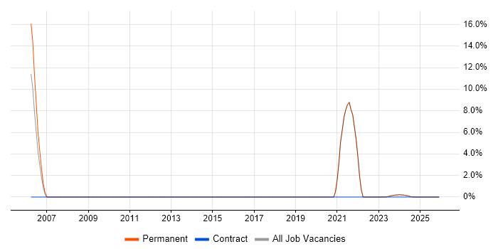 Organisational Skills job vacancy trend in Humberside