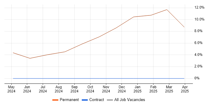 Job vacancy trend for PLM in Humberside Job vacancy trend for PLM in Humberside