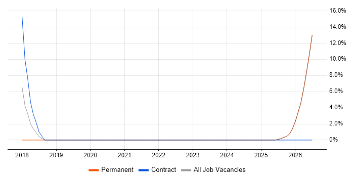 Power BI job vacancy trend in Humberside
