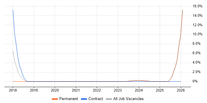 Power Platform job vacancy trend in Humberside