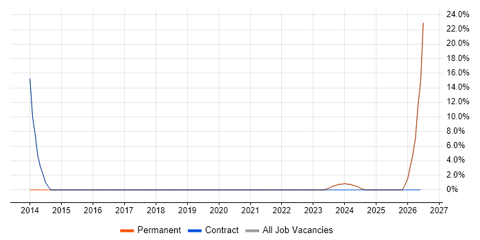 PowerShell job vacancy trend in Humberside