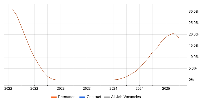 Job vacancy trend for Presentation Skills in Humberside