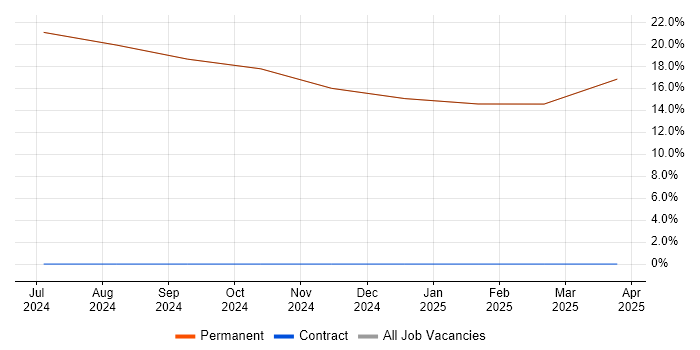 Job vacancy trend for Principal Engineer in Humberside