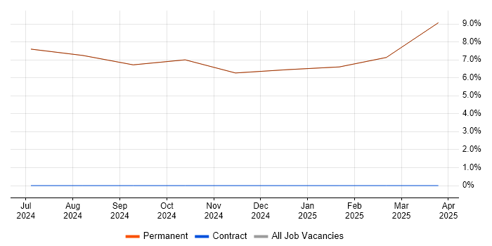 Job vacancy trend for Principal Systems Engineer in Humberside