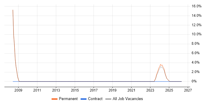 Problem Management job vacancy trend in Humberside