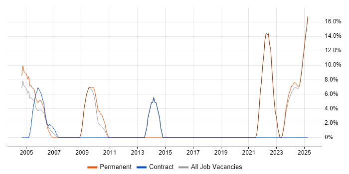 Job vacancy trend for Problem-Solving in Humberside