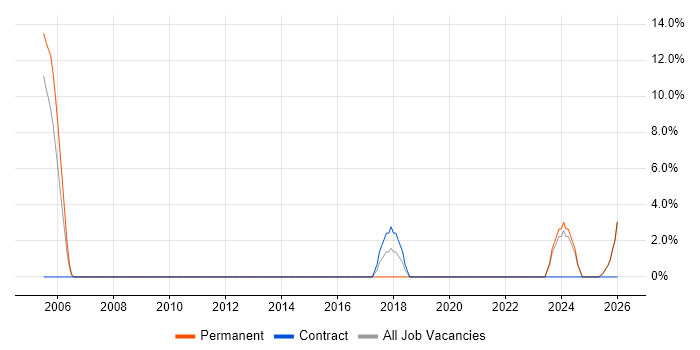 Process Improvement job vacancy trend in Humberside