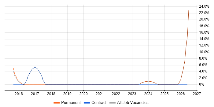 Project Delivery job vacancy trend in Humberside