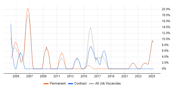Job vacancy trend for Project Management in Humberside Job vacancy trend for Project Management in Humberside