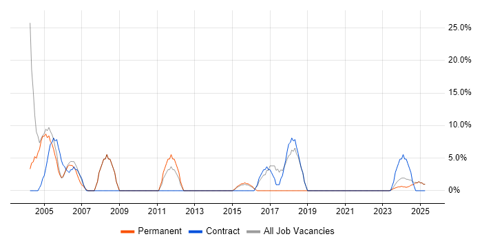 Job vacancy trend for Project Manager in Humberside Job vacancy trend for Project Manager in Humberside