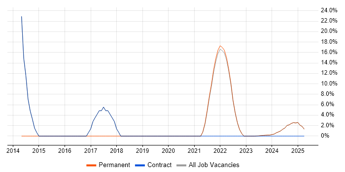Job vacancy trend for Python in Humberside