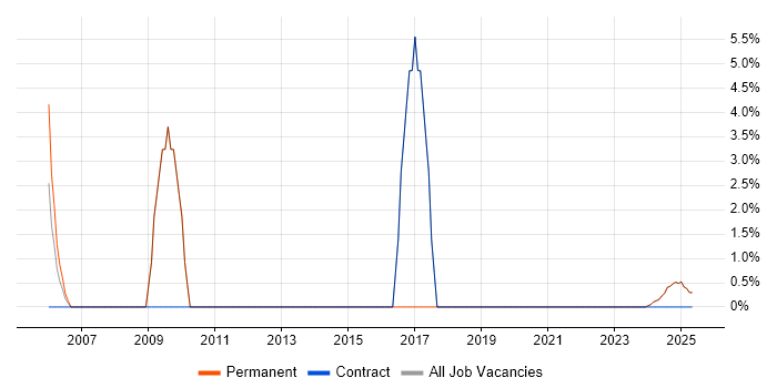 Job vacancy trend for Requirements Gathering in Humberside