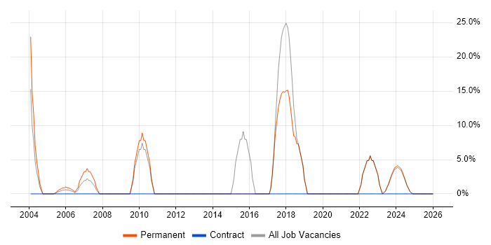 Retail job vacancy trend in Humberside