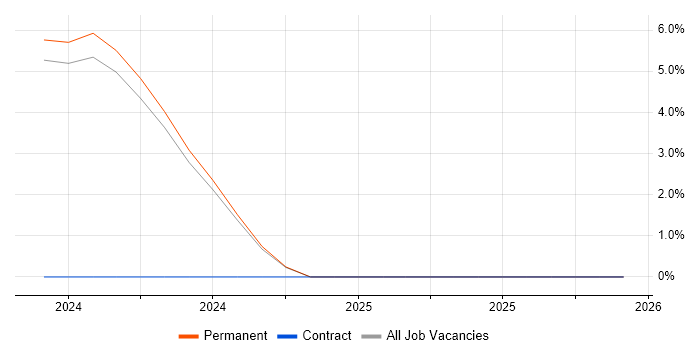 Salesforce job vacancy trend in Humberside