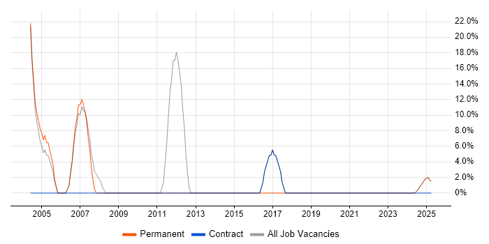 Job vacancy trend for SAP in Humberside