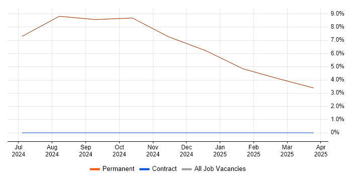 Job vacancy trend for SCADA in Humberside