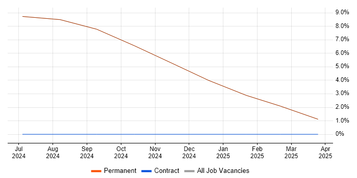 Job vacancy trend for SCM Engineer in Humberside
