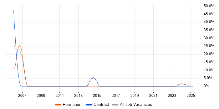 Job vacancy trend for SDLC in Humberside