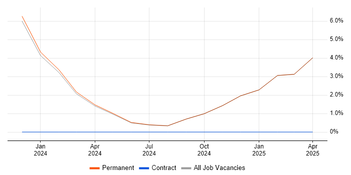 Job vacancy trend for Security Manager in Humberside