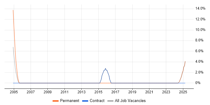 Job vacancy trend for Senior Architect in Humberside