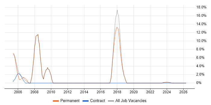 Senior Developer job vacancy trend in Humberside