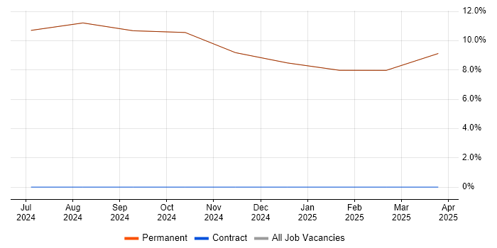 Job vacancy trend for Senior Electrical Engineer in Humberside