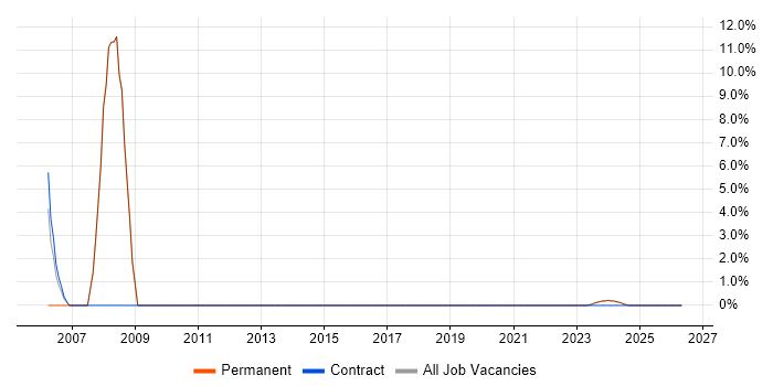 Senior Java Developer job vacancy trend in Humberside