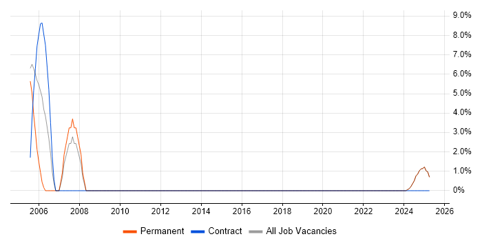 Job vacancy trend for Senior Software Engineer in Humberside Job vacancy trend for Senior Software Engineer in Humberside