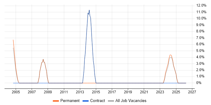 Service Management job vacancy trend in Humberside