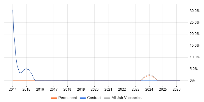 SharePoint job vacancy trend in Humberside