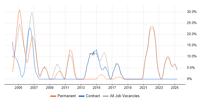 Job vacancy trend for Social Skills in Humberside