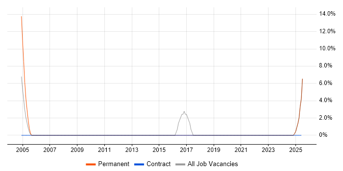 Job vacancy trend for Software Architect in Humberside
