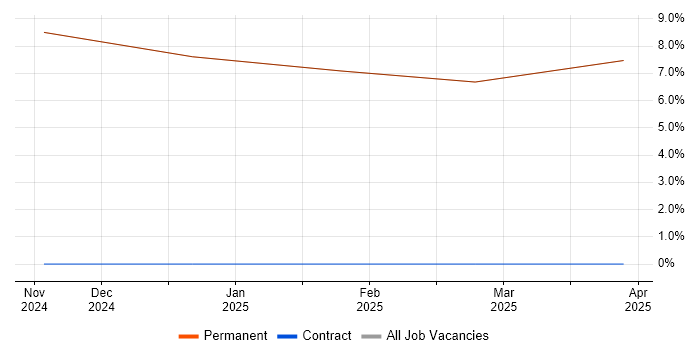 Job vacancy trend for Software Assurance Engineer in Humberside
