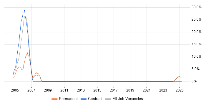 Job vacancy trend for Software Engineer in Humberside