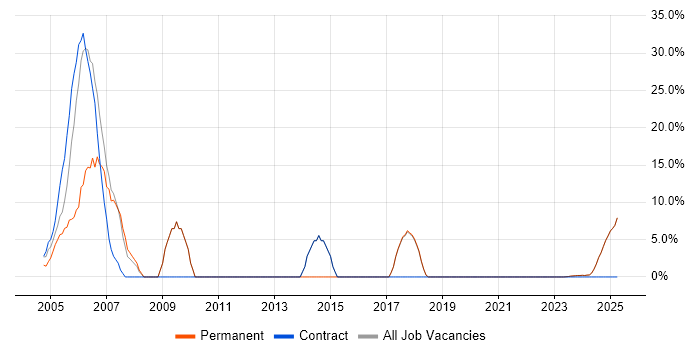 Job vacancy trend for Software Engineering in Humberside