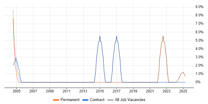 Job vacancy trend for Software Testing in Humberside