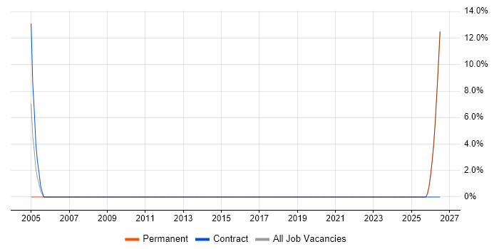Spreadsheet job vacancy trend in Humberside