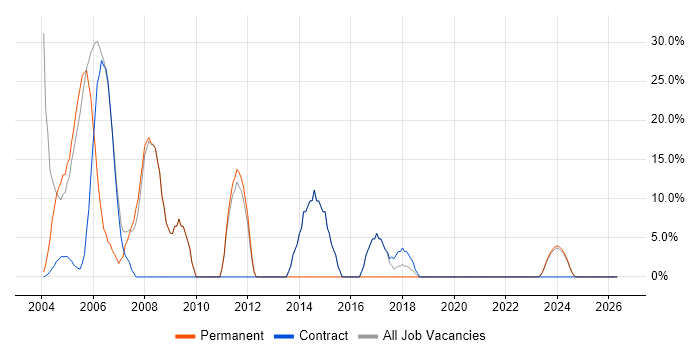SQL Server job vacancy trend in Humberside