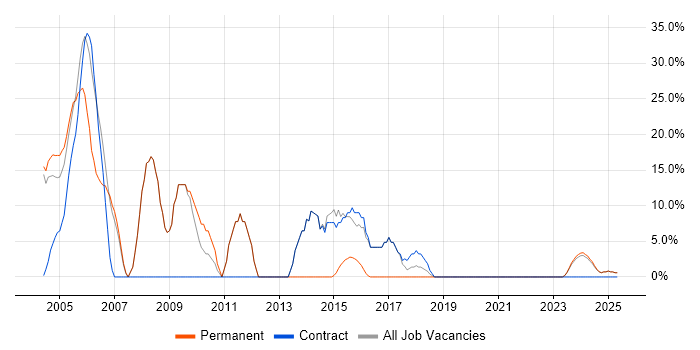 Job vacancy trend for SQL in Humberside